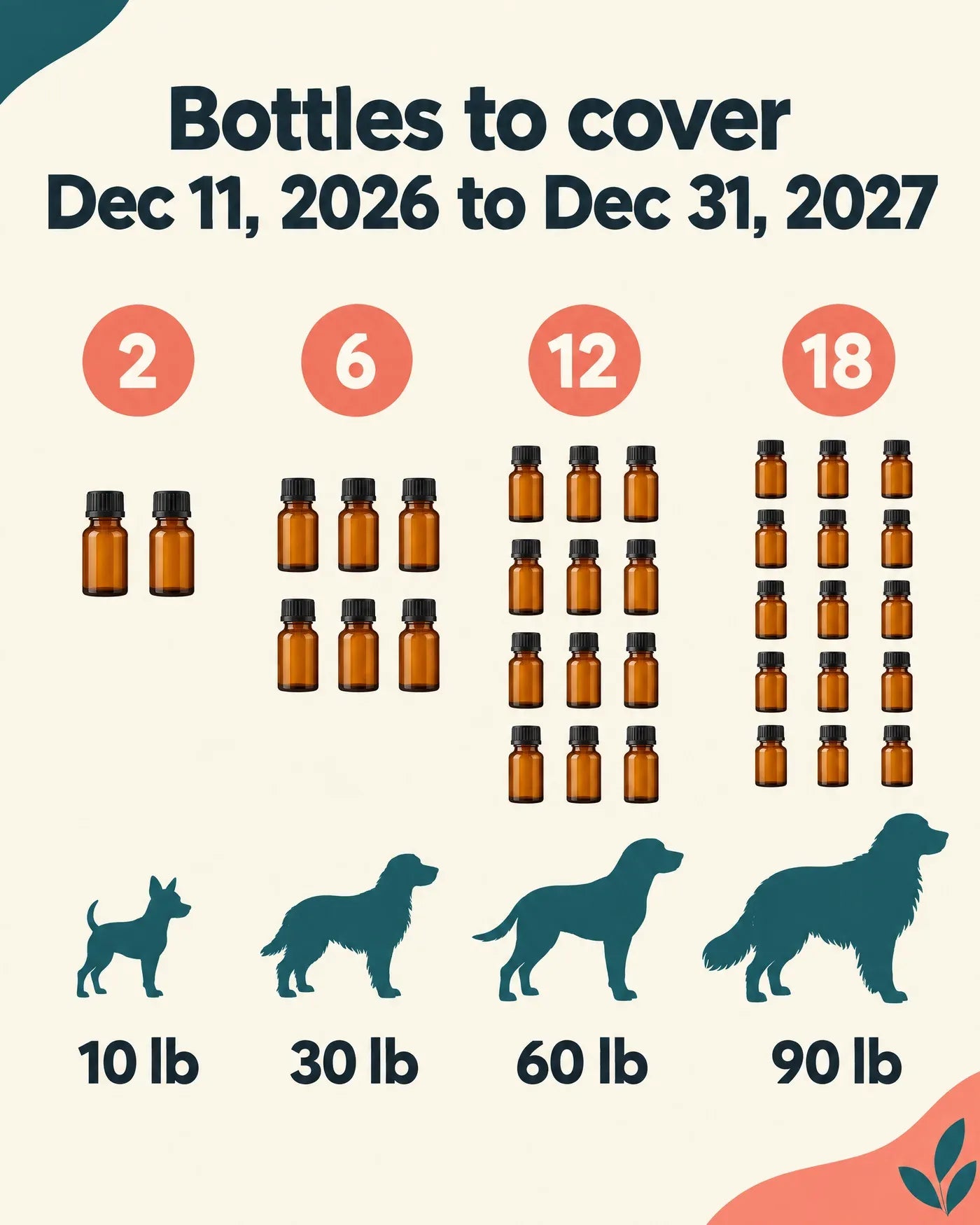 Clean infographic, white background: four dog silhouettes from small to large (10 lb, 30 lb, 60 lb, 90 lb) each above a
